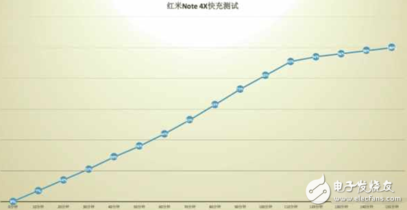 紅米Note4X續(xù)航怎么樣？確實(shí)實(shí)用但還有遺憾