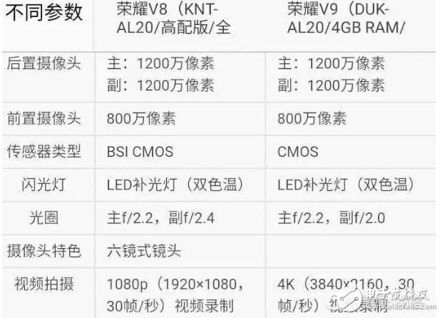 各方面吊打？華為榮耀V9對比華為榮耀V8高配版