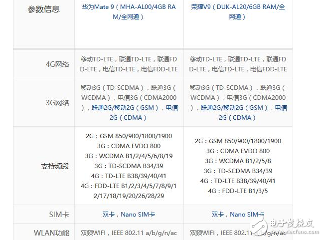 性能相同，華為榮耀V9對比華為Mate9，為何售價相差近千元？