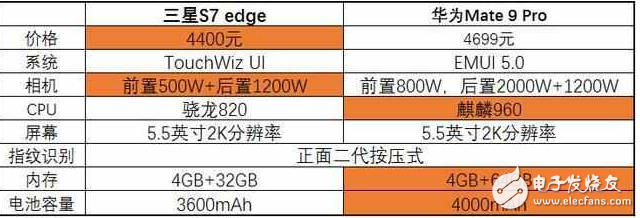 現實！同樣四千五，三星S7 edge和華為Mate9你買那個？