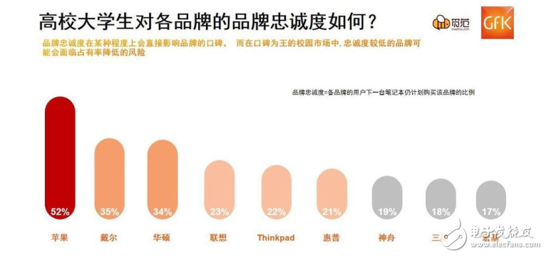 大學生最愛的筆記本TOP3：蘋果MacBook Pro、戴爾、華碩