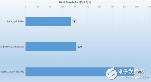 小米澎湃S1性能怎樣？小米5C、紅米Note4X實(shí)測對比