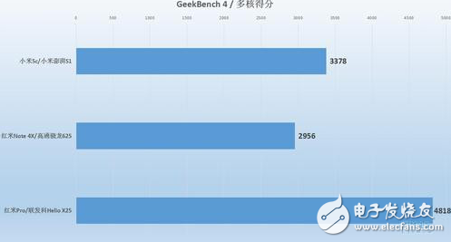 小米澎湃S1性能怎樣？小米5C、紅米Note4X實(shí)測對比