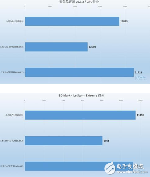 小米澎湃S1性能怎樣？小米5C、紅米Note4X實(shí)測對比