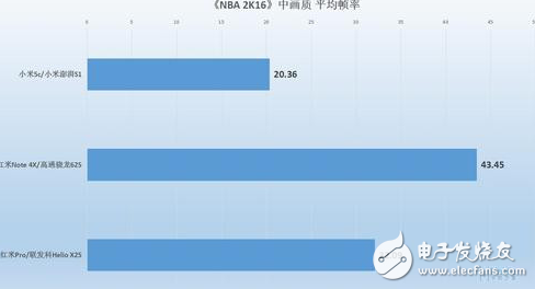 小米澎湃S1性能怎樣？小米5C、紅米Note4X實(shí)測對比