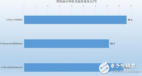 小米澎湃S1性能怎樣？小米5C、紅米Note4X實(shí)測對比