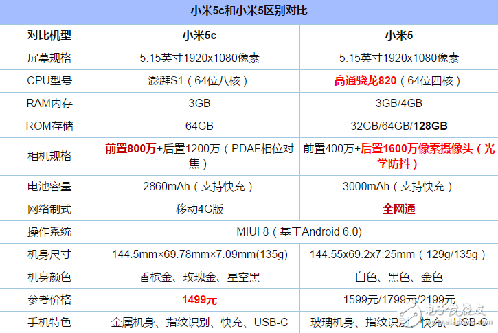 小米5C評測：小米5C和小米5有什么不同？哪個更值得買？