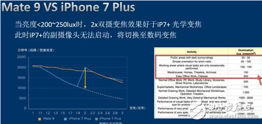 同為雙攝手機，iPhone 7 Plus和Mate 9的差別究竟在何處?