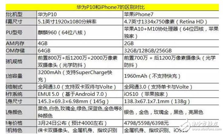 華為P10評測：秒殺iPhone7？性能如此強悍你信嗎