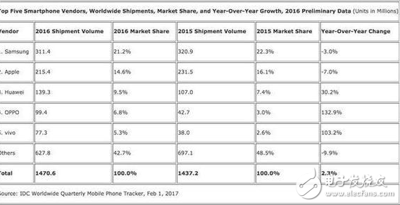 蘋果熱潮已經過去了嗎？iPhone 7都在降價了