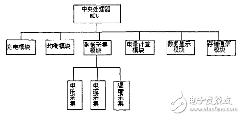 電動車電池管理系統研究