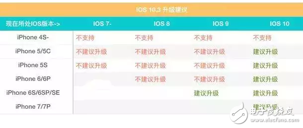 蘋果iOS10.2越獄工具都來了，那你的iPhone適合升級到iOS10.3嗎？