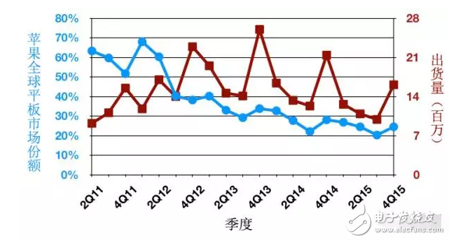 蘋果新款iPad發(fā)布，無(wú)人問(wèn)津，平板藥丸？