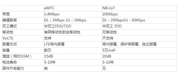 NB-IoT相比，eMTC顯然“沉悶”不少