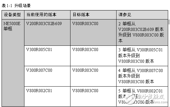 NE5000E V800R003C00 升級指導(dǎo)書(CLI)