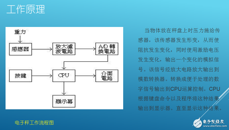 智能電子秤設計思路報告