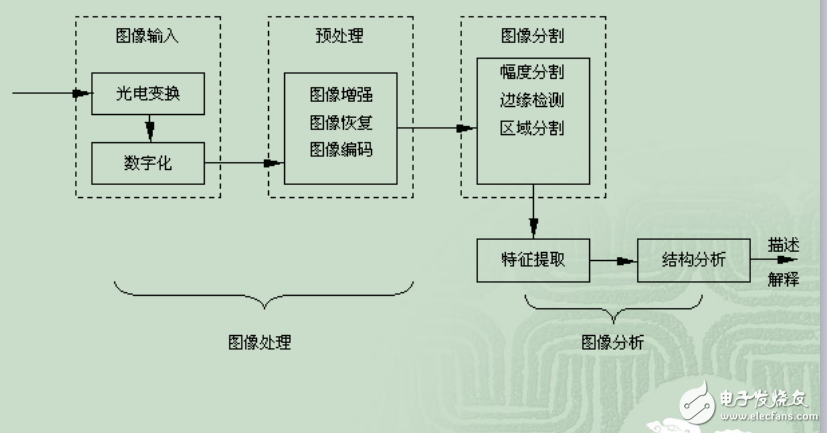 Lecture 5-圖像分割