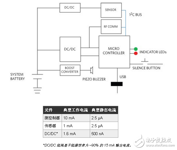 咖啡、毫微功耗以及構件，追求新型智慧能源