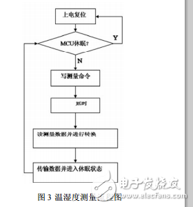 無線溫濕度測量系統設計_胡云峰