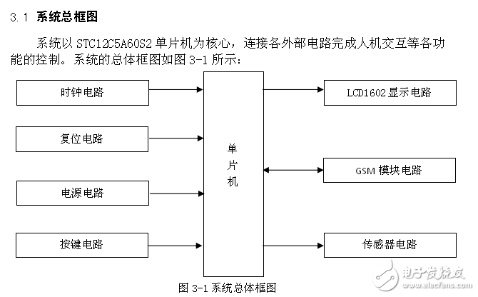 基于單片機STC89c52 GSM的智能家居報警系統設