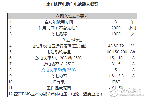 鋰電池如何應(yīng)用于低速電動車？機會在哪里？