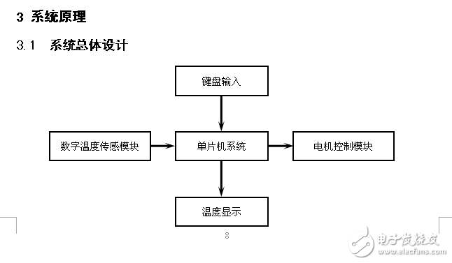 51單片機溫控智能風扇論文