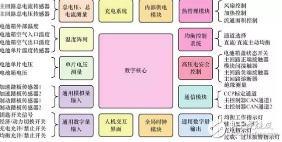 一個成熟電池管理系統應具備的十大功能