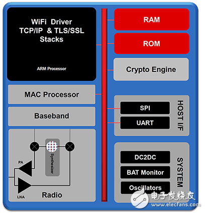 Miniaturization Trends in Wireless