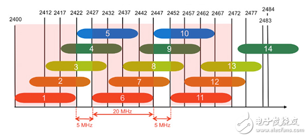 工業(yè)應(yīng)用中2.4 GHz和5 GHz無線局域網(wǎng)的比較