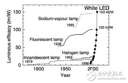 基于LED燈具的散熱考慮