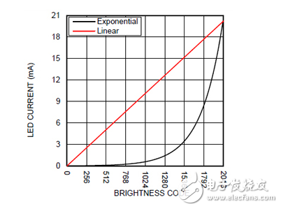 移動背光的LED驅動器解決方案