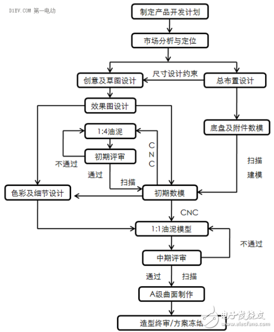 都說電動汽車應該正向開發，那么究竟怎樣才算正向開發？