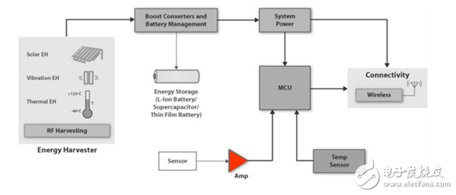 微功率運算放大器滿足能源收集挑戰(zhàn)