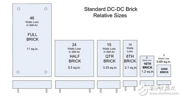 選擇合適的DC/DC變換器模塊應(yīng)用于電源