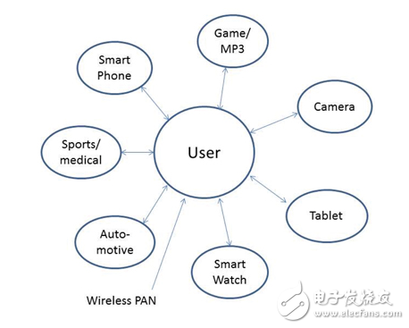 低功耗節(jié)點利用短距離無線接口獲得個人網(wǎng)絡(luò)