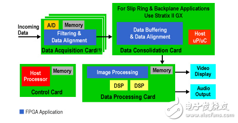 MCUs Team與FPGAs推動嵌入式設計的性能