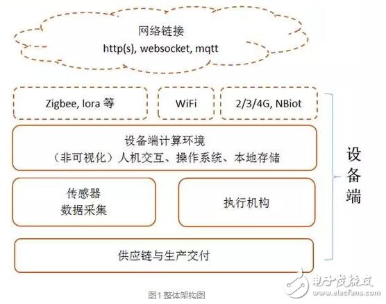 搞物聯網開發設計，這些技術得懂！