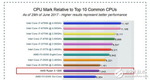 AMD Ryzen 3入門級CPU性能跑分曝光：英特爾顫抖吧 居然打平Intel i5