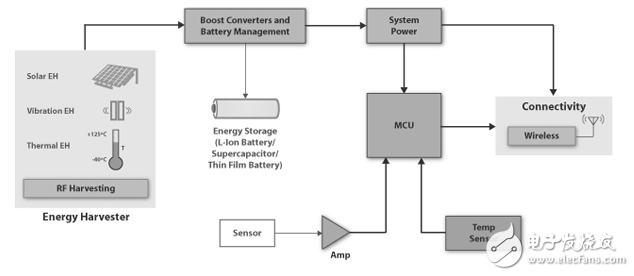 電源管理IC簡化集成超級電容器的能量microharvesting設(shè)計(jì)