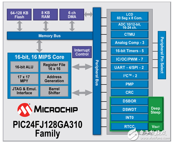 Low Power MCUs：雙重檢查這些電源數