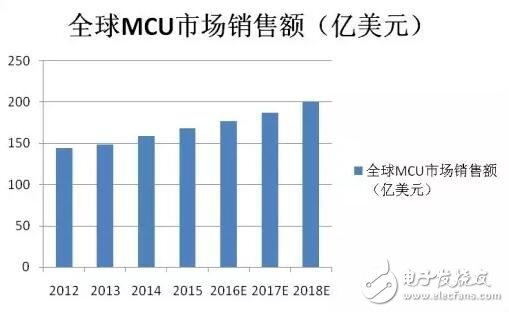 16位MCU被“雙向夾擊”會消亡嗎？