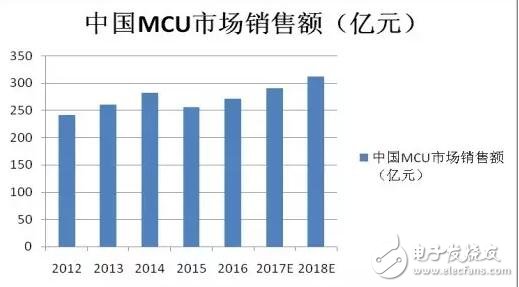 16位MCU被“雙向夾擊”會消亡嗎？