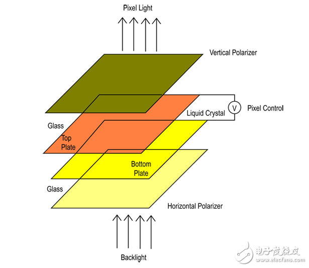 TFT顯示器的設計