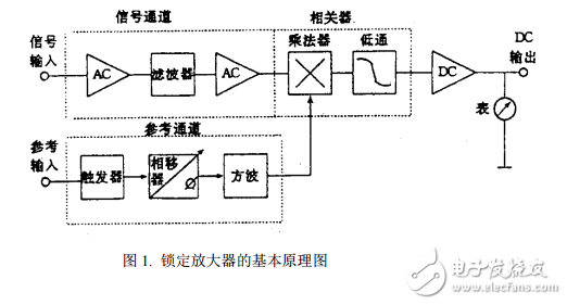 鎖定放大器原理實驗