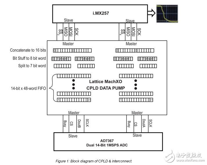 14位ADC接口到飛思卡爾i.mx257 HMI應用