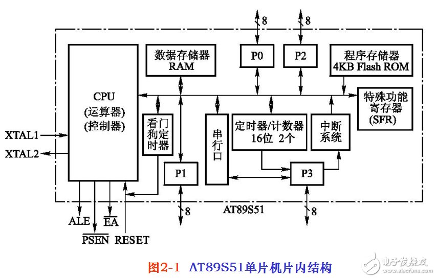 單片機硬件結構及編程漢語入門