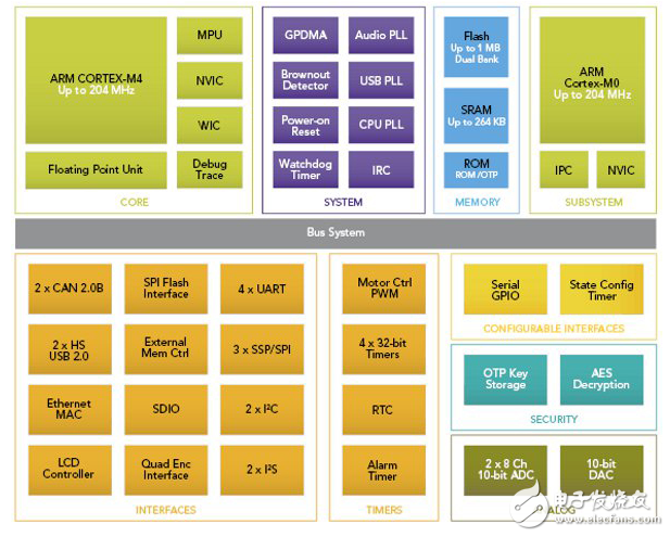 數字信號控制器：使ARM Cortex-M4架構解決方案的情況下