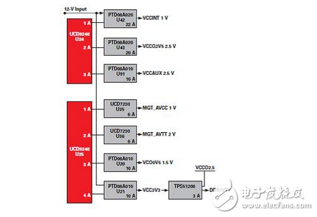 Powering DSPs，ASIC的挑戰和解決方案，并采用功率模塊的FPGA