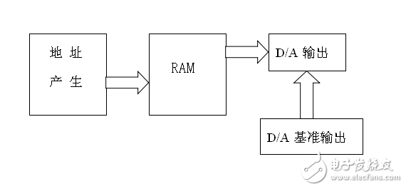 基于DDS的信號(hào)源設(shè)計(jì)論文資料