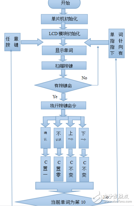 一組單詞記憶測(cè)試器程序設(shè)計(jì)